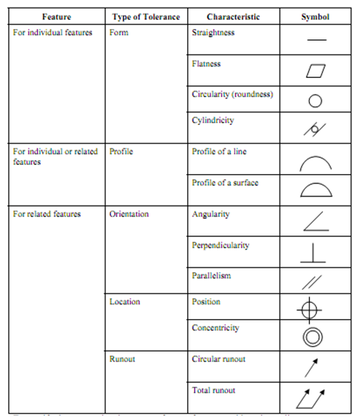 Types Of Geometric Tolerances Geometric Tolerancing Assignment Help